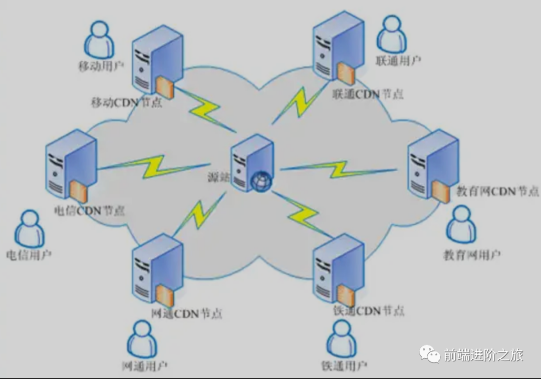 CDN加速原理_服务器