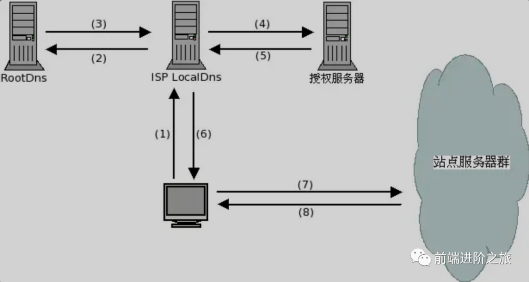 CDN加速原理_客户端_02