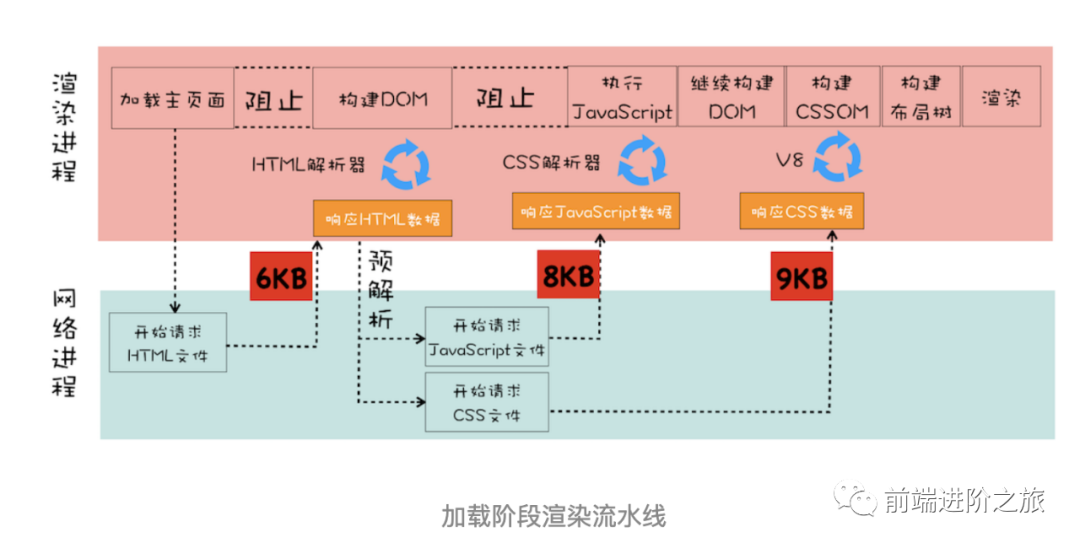 如何系统优化页面性能_加载