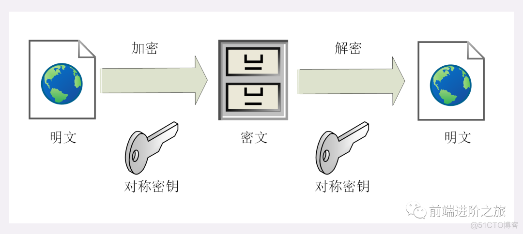 对称加密与非对称加密_密钥交换