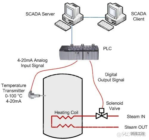 数据与信息之旅 从现场到SCADA再到现场_模拟输入_03