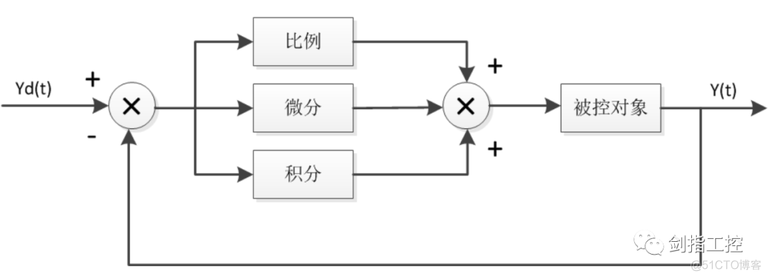 基于博途的 PID 控制功能_控制系统_03