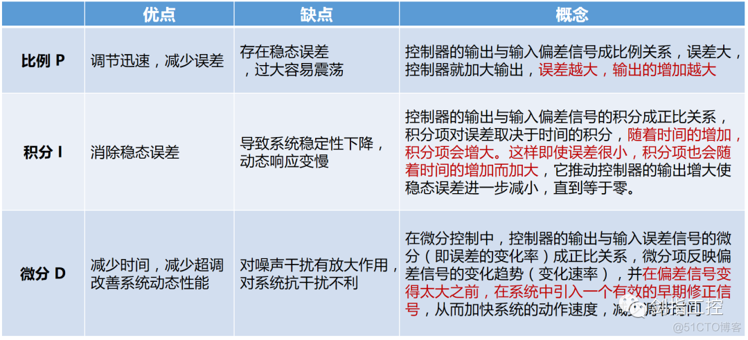 基于博途的 PID 控制功能_控制系统_05