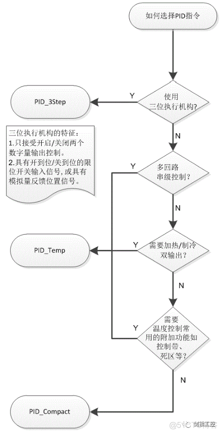 基于博途的 PID 控制功能_工控_06