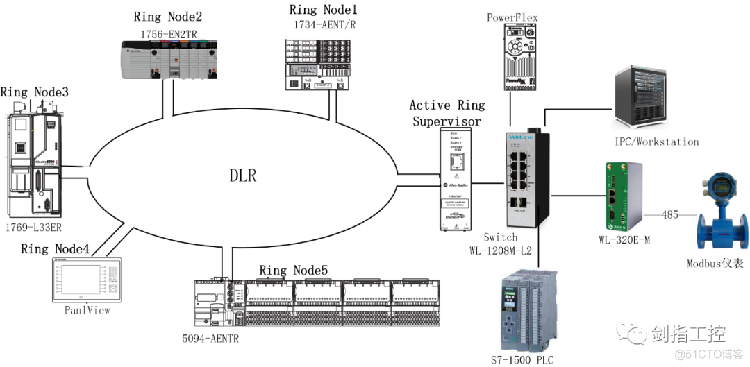 一文读懂PLC的通讯方式-AB以太网拓扑方式_控制系统_05