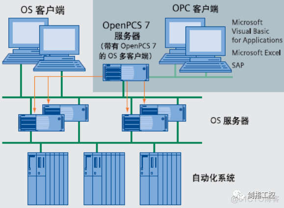 Open_PCS7 OPC 与Simatic Net OPC 通讯的比较与总结_服务器_08
