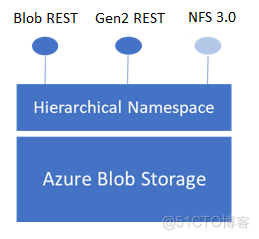 Azure Blob NFS 3.0 支持_Azure Blob