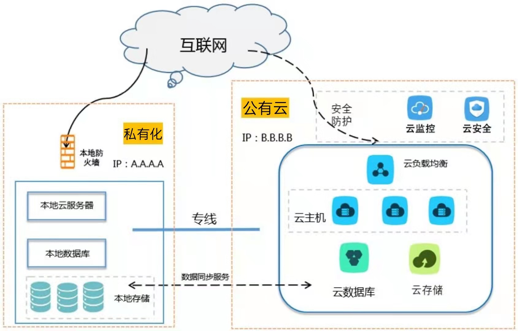 2022年SaaS发展趋势——私有本地化部署_公有云_02