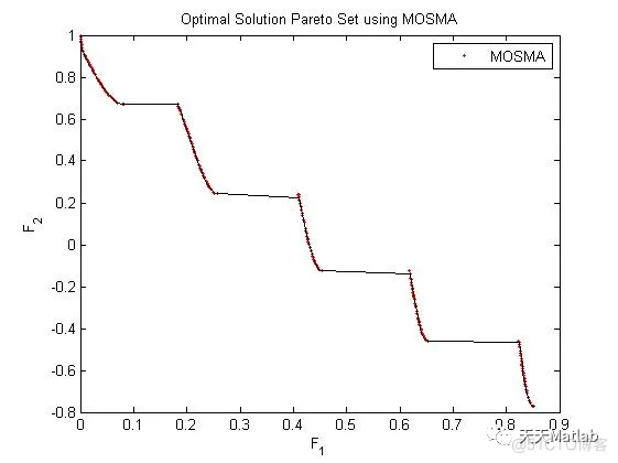 【智能优化算法】基于黏菌优化算法求解多目标优化问题(MOSMA)含Matlab代码_sed