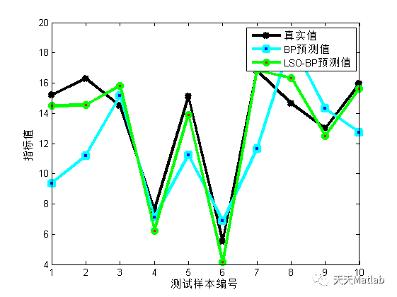 【BP预测】基于狮群算法优化BP神经网络实现数据预测Matlab代码_神经网络_03