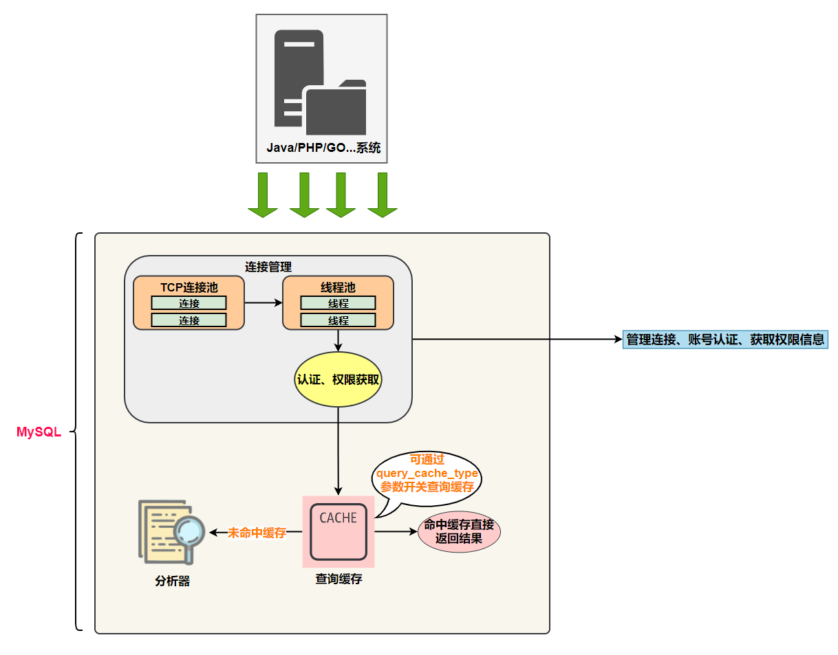 你了解过MySQL架构吗？_Mysql架构_03