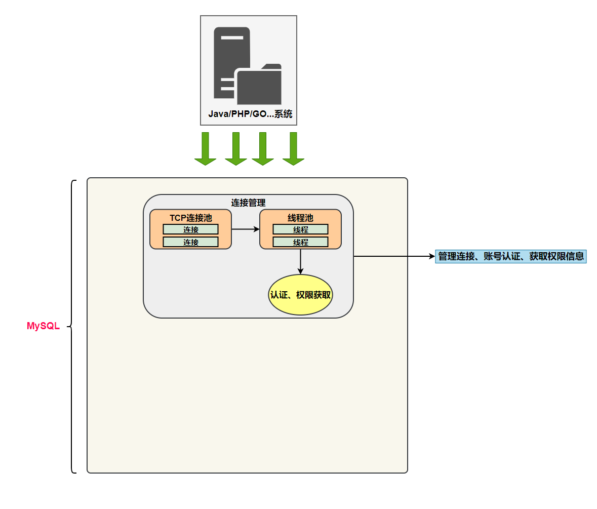 你了解过MySQL架构吗？_mysql_02