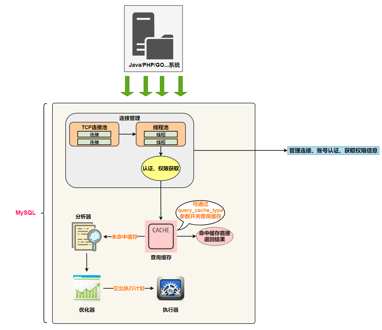 你了解过MySQL架构吗？_Mysql架构_05