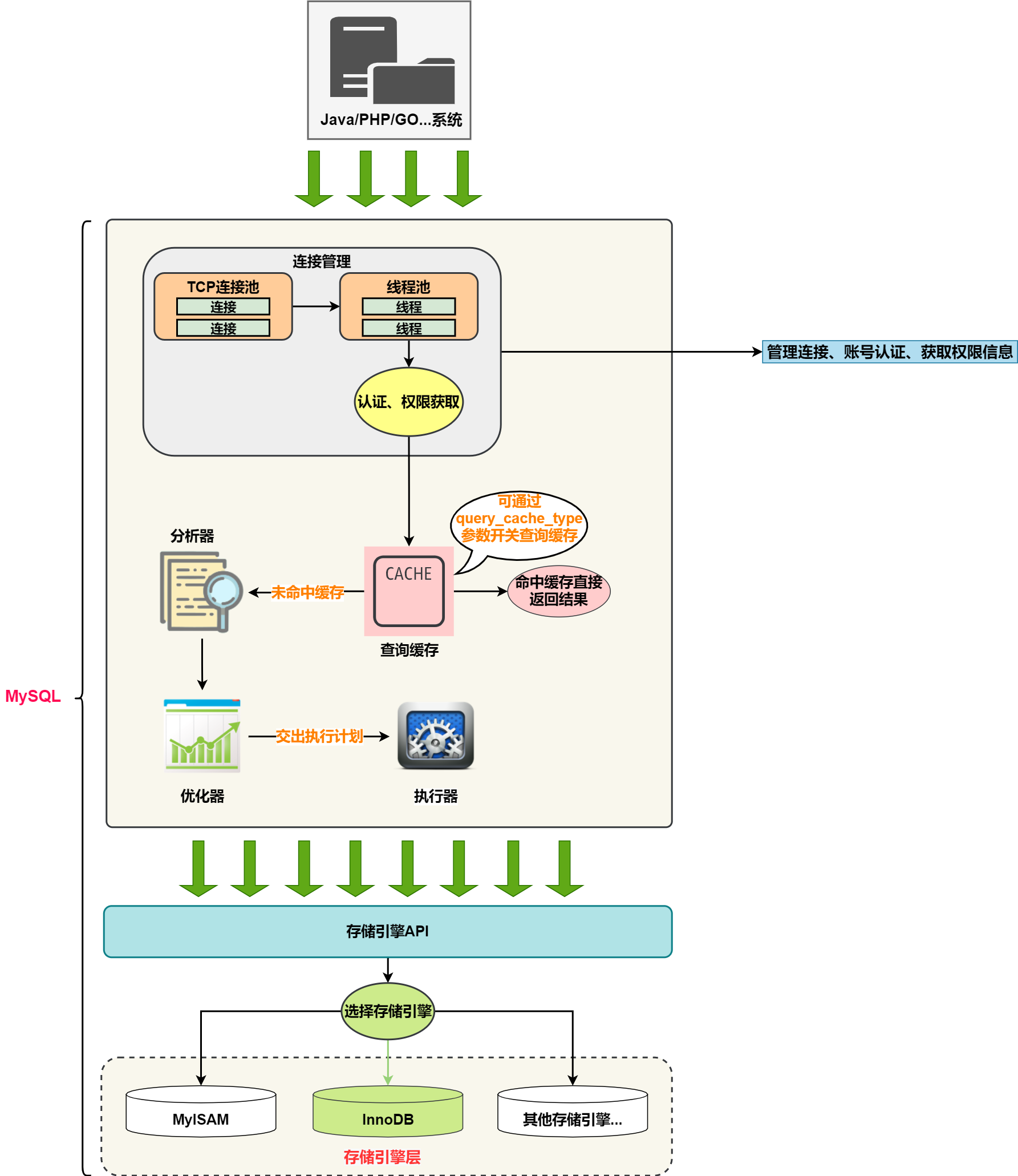 你了解过MySQL架构吗？_mysql_06