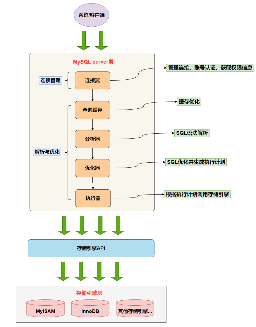 你了解过MySQL架构吗？_Mysql架构_08