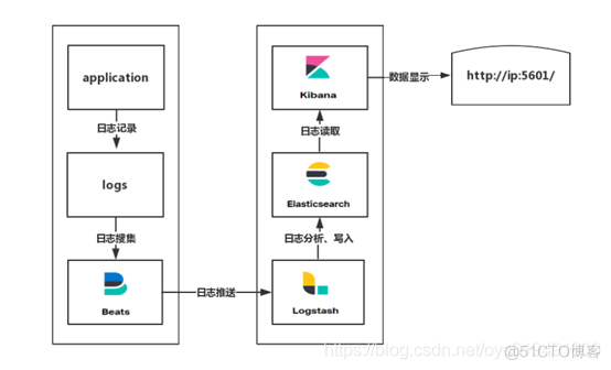 Elasticsearch+Logstash+Filebeat+Kibana搭建ELK日志系统_java