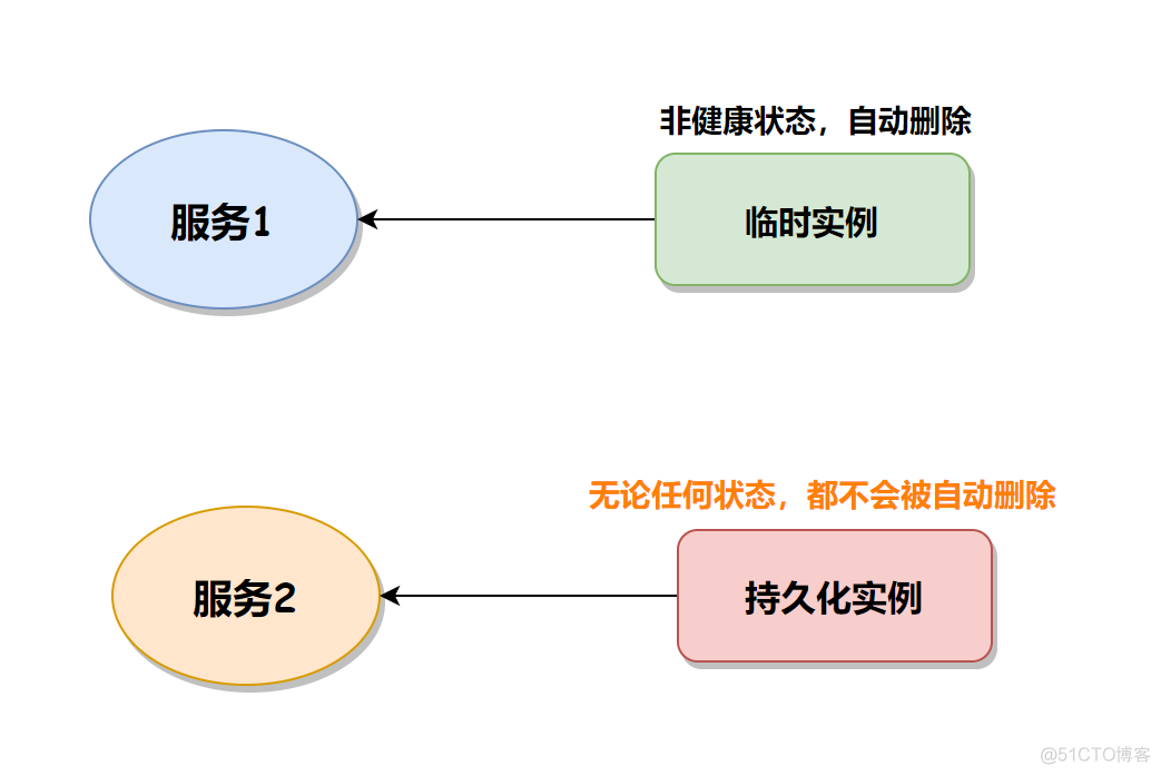 Nacos中服务删除不了，怎么办？_java