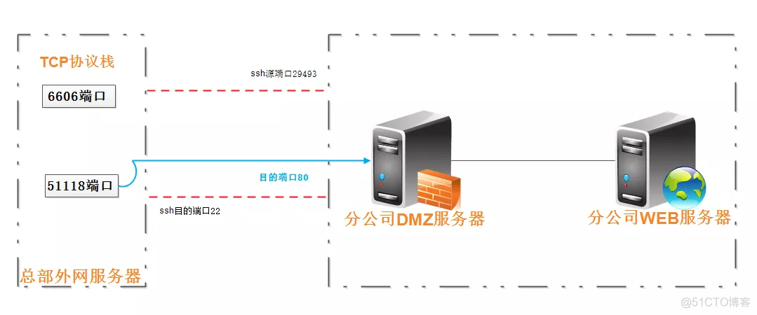 妙啊！巧用 SSH 突破限制穿透内网_ssh_02