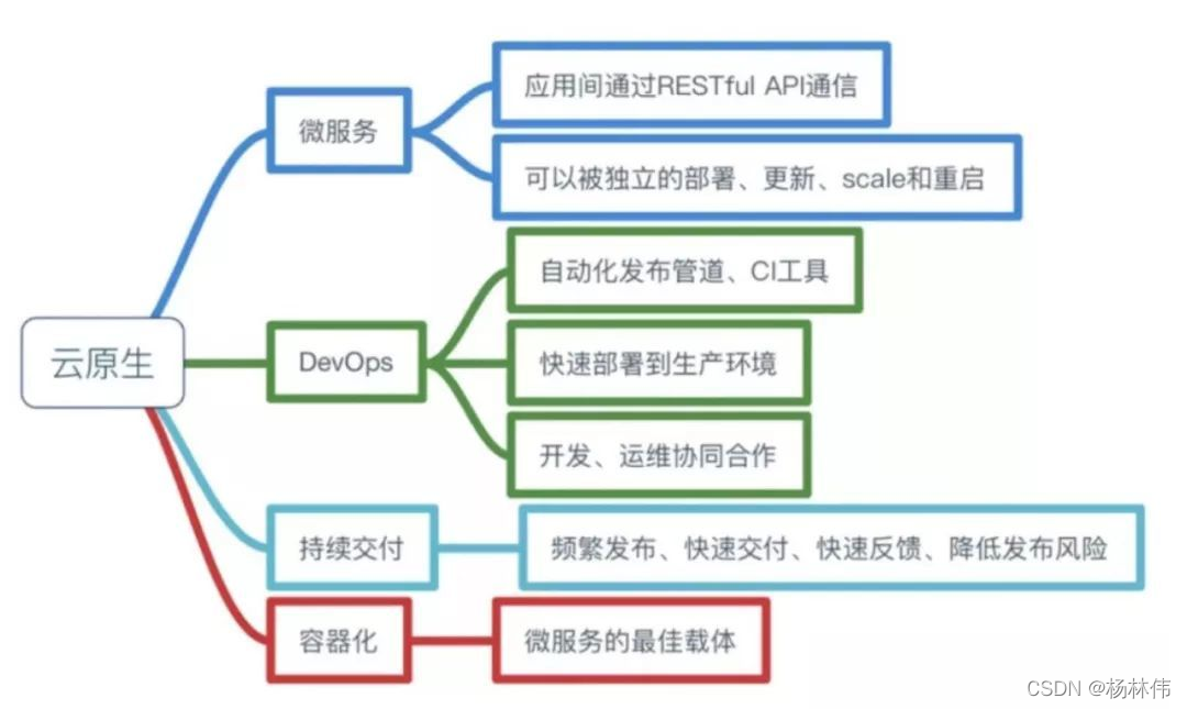 什么是云原生？_cloud native_02