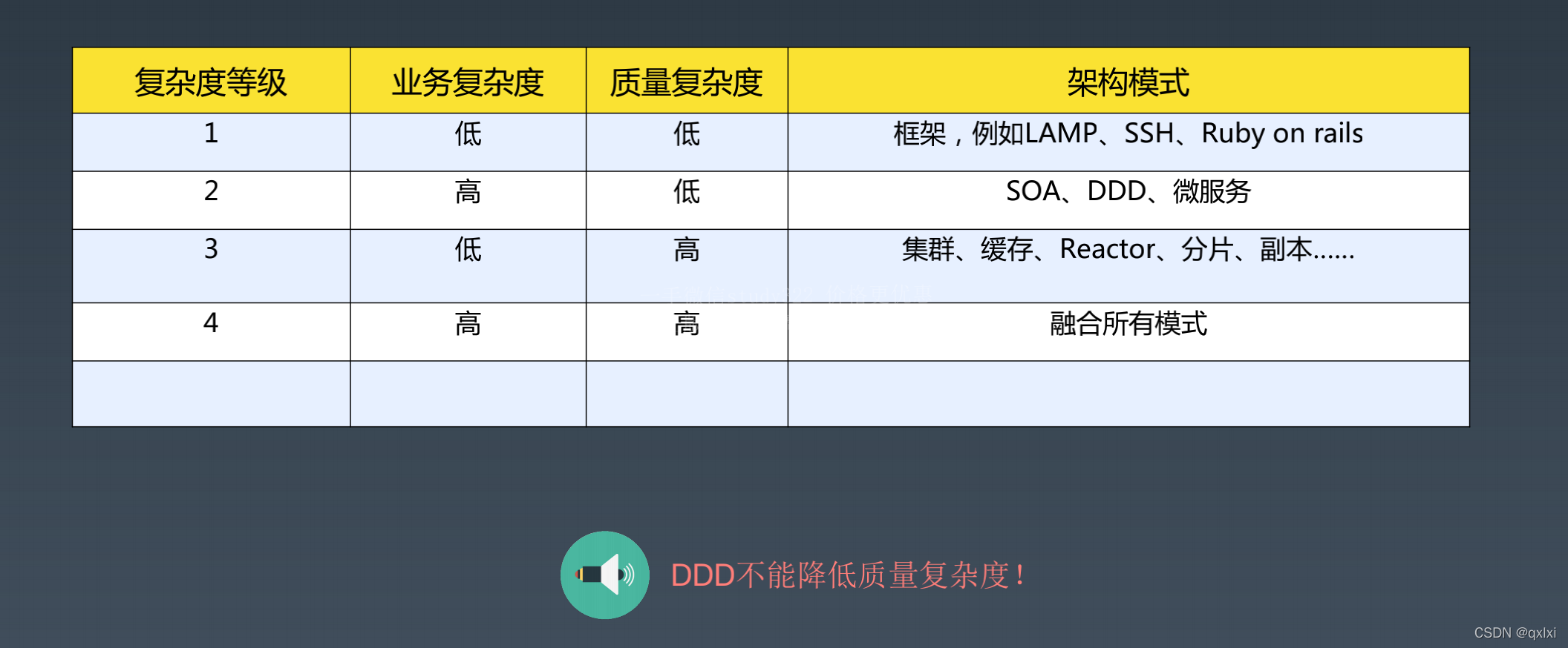 【架构实战营】模块二 1.如何设计可扩展架构？_复杂度_02