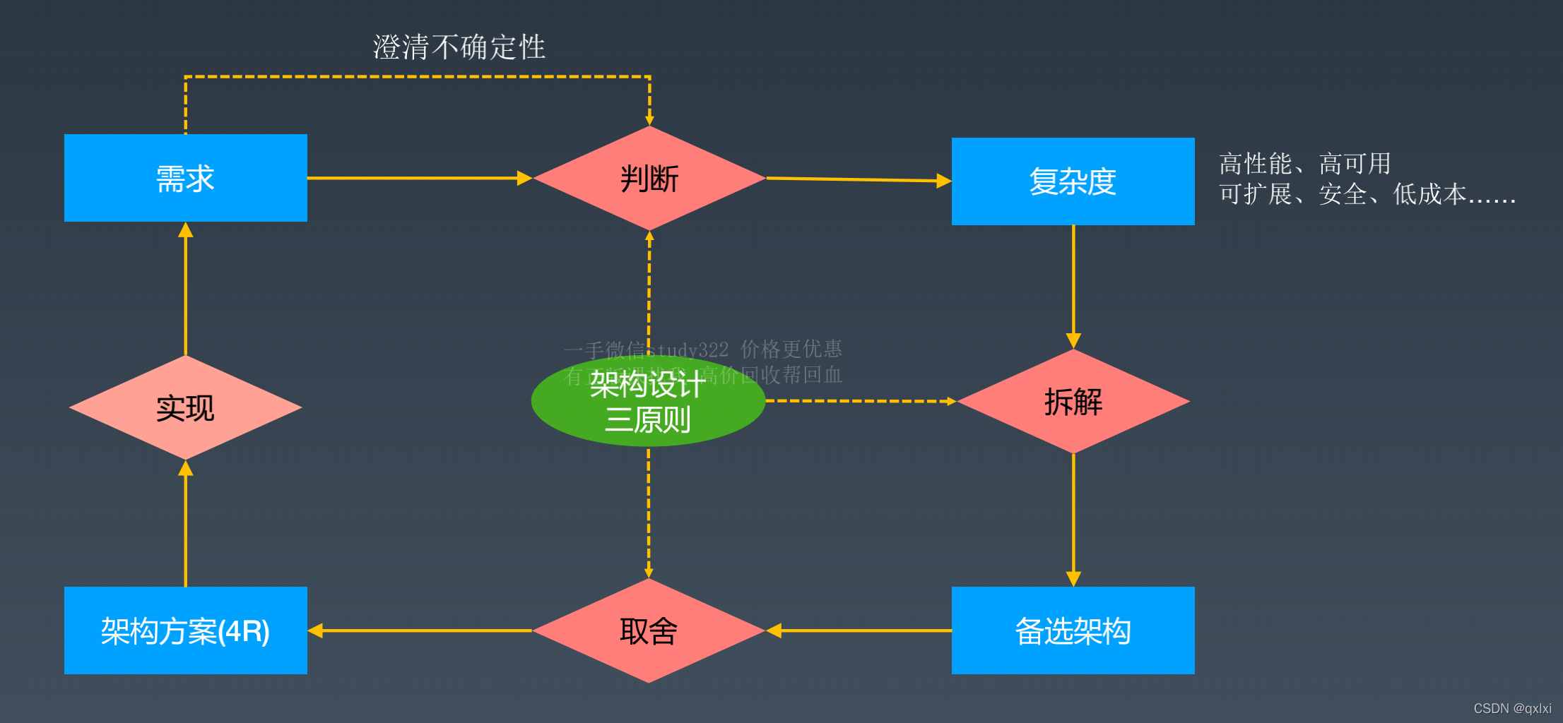 【架构实战营】模块二 1.如何设计可扩展架构？_封装_03