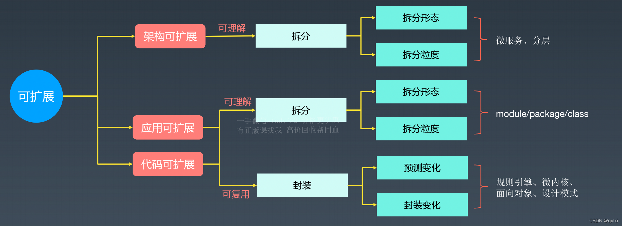 【架构实战营】模块二 1.如何设计可扩展架构？_架构设计_05