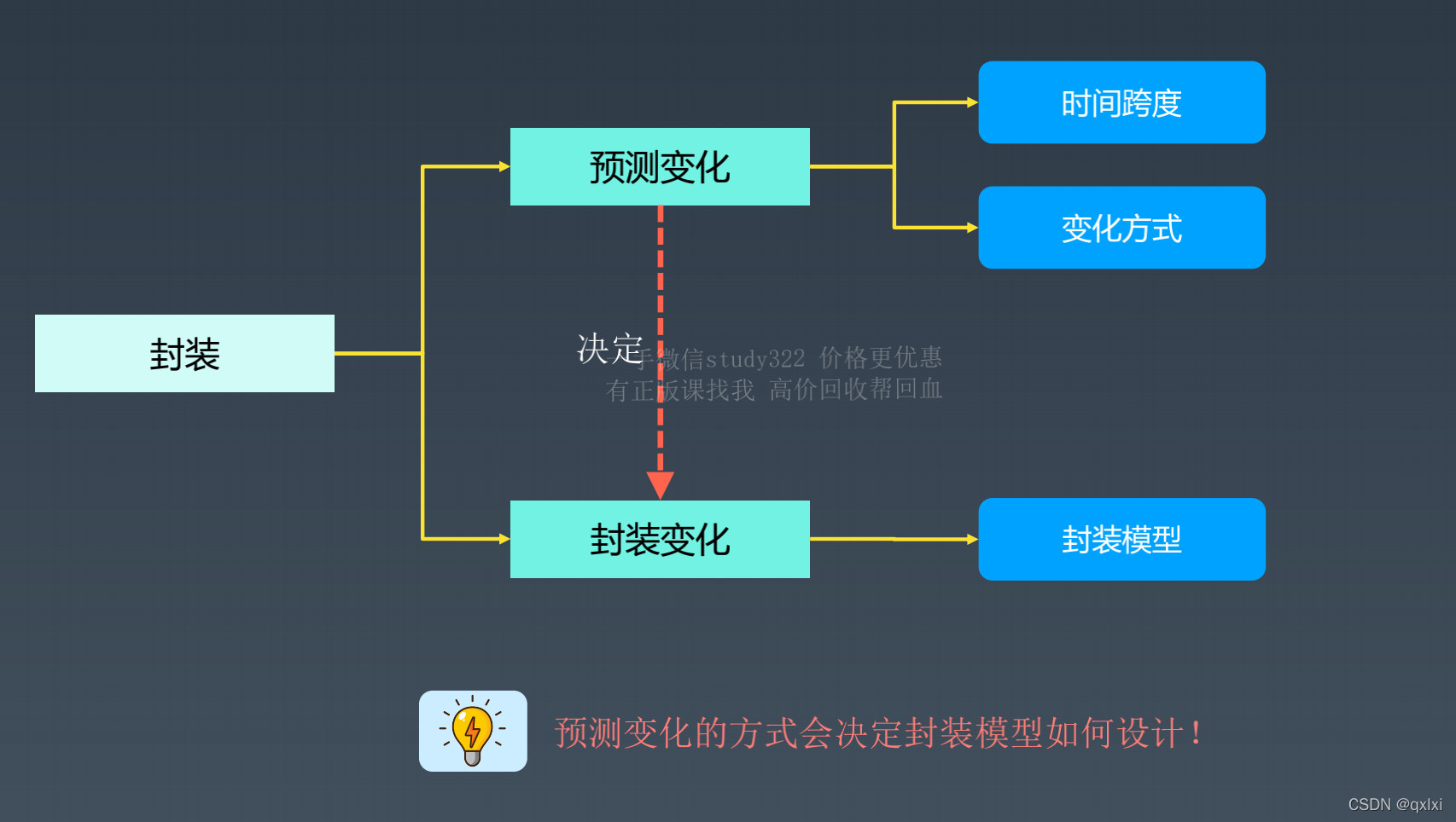 【架构实战营】模块二 1.如何设计可扩展架构？_复杂度_11