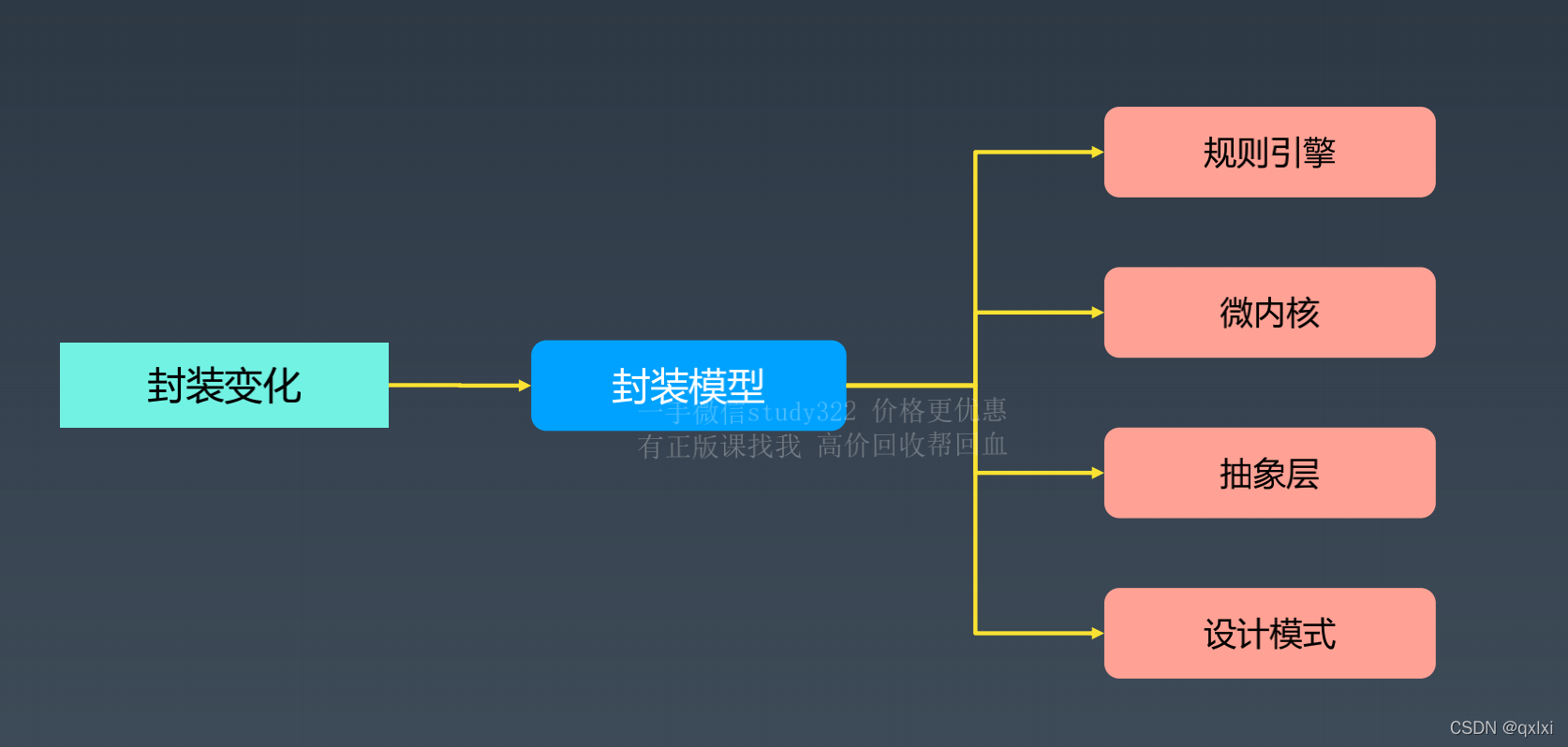 【架构实战营】模块二 1.如何设计可扩展架构？_复杂度_13