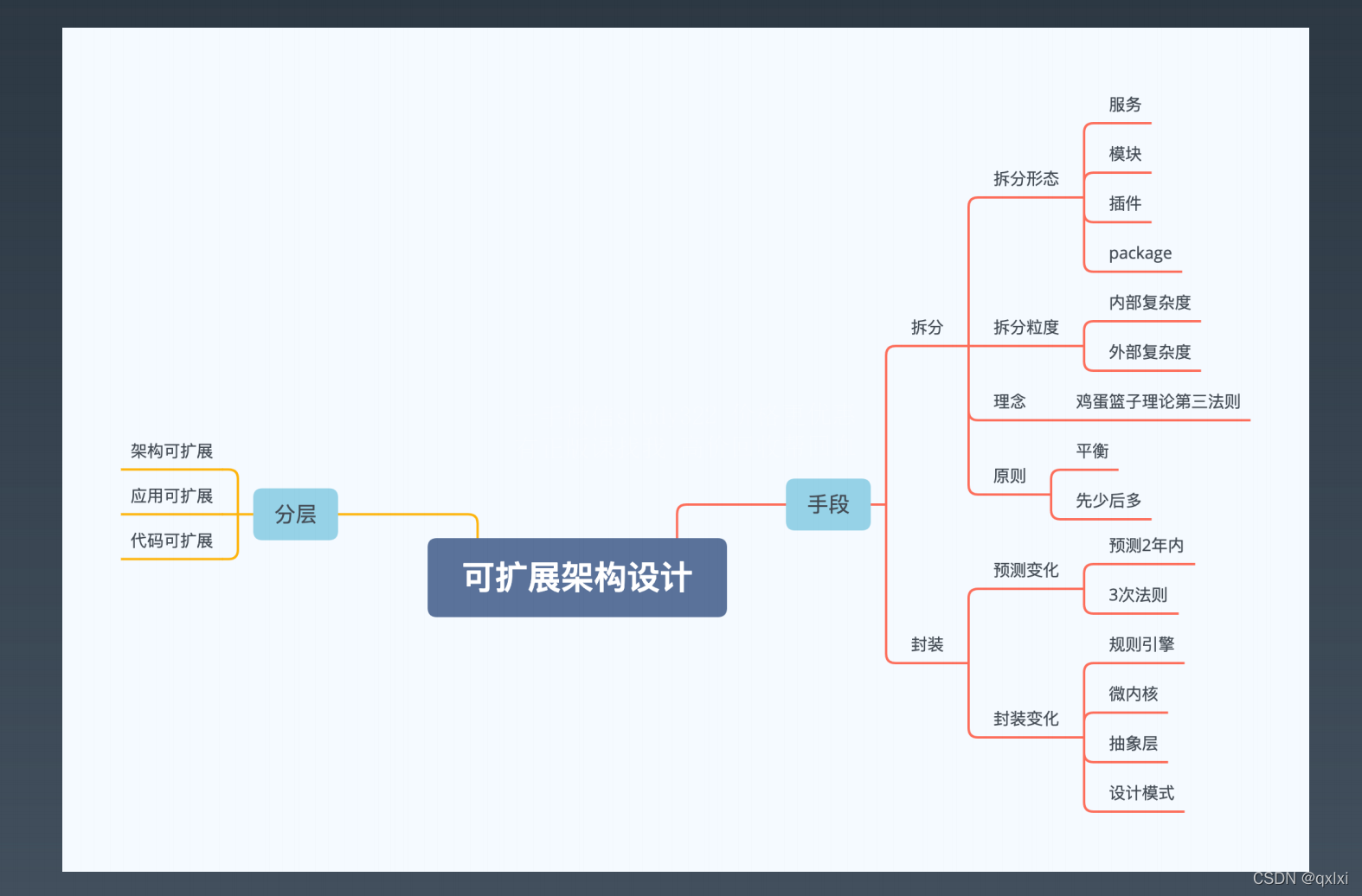 【架构实战营】模块二 1.如何设计可扩展架构？_封装_18