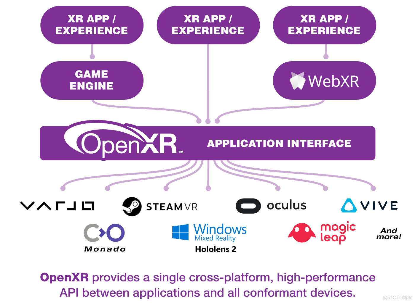 Unity开发OpenXR | （一）OpenXR是什么？一文带你全面了解OpenXR的相关知识，上车收藏不迷路_OpenXR_06