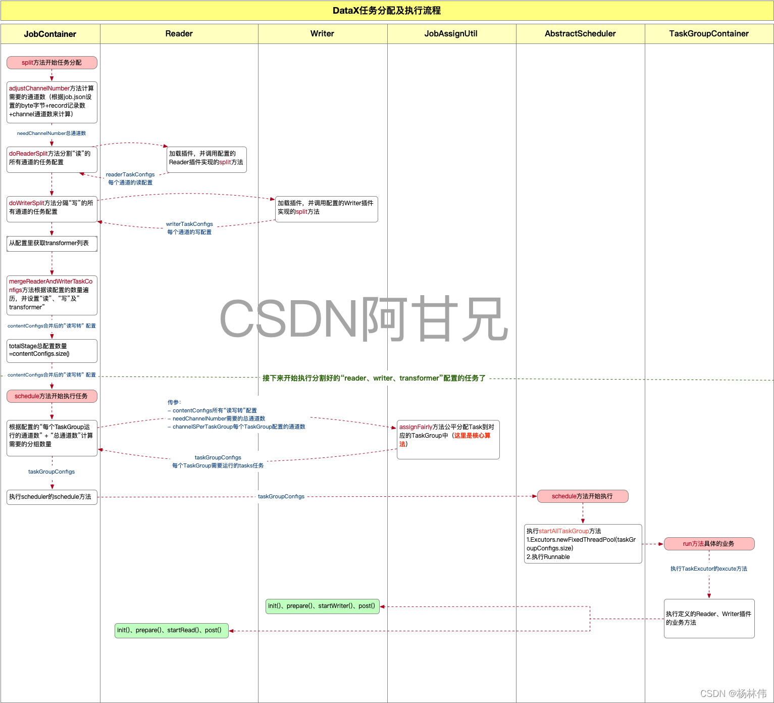 DataX教程（07）- 图解DataX任务分配及执行流程_执行流程