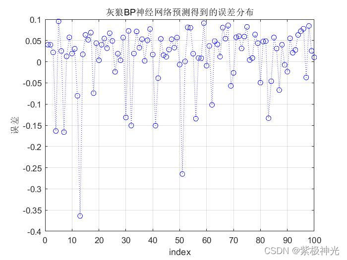 【优化预测】基于matlab灰狼算法优化BP神经网络预测【含Matlab源码 1720期】_权值_12