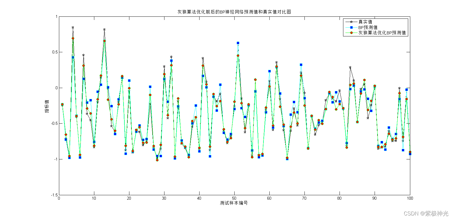 【优化预测】基于matlab灰狼算法优化BP神经网络预测【含Matlab源码 1720期】_matlab_13