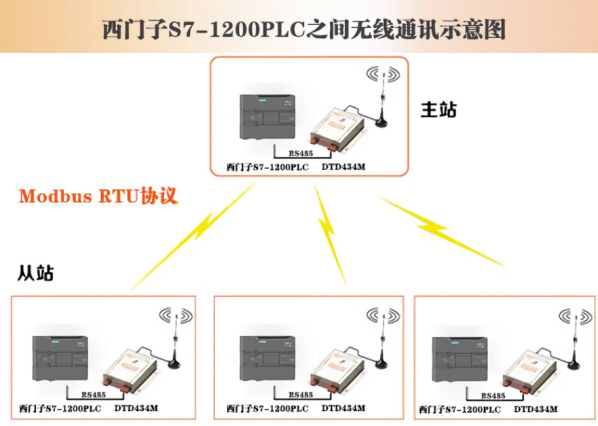 西门子PLC之间如何建立无线通讯？_PLC无线通讯终端