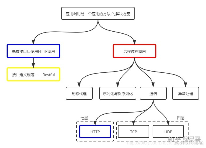 分布式--RPC_客户端