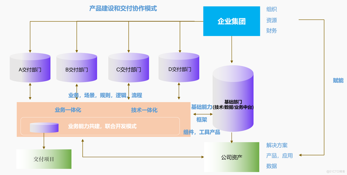 做中台，我从一名产品经理做成了合伙人_数智化_06