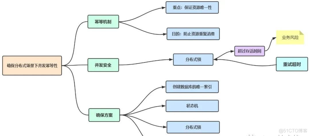 如何确保分布式场景下的并发幂等性？_架构师