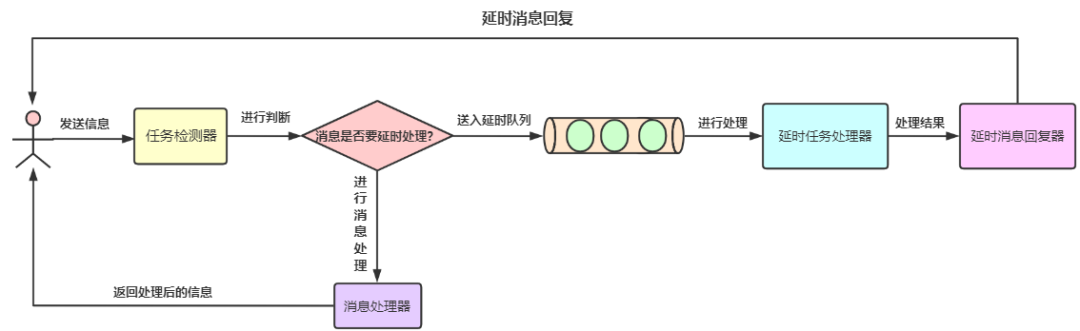 Redis 实现延迟队列？深深被折服！！_服务器_03