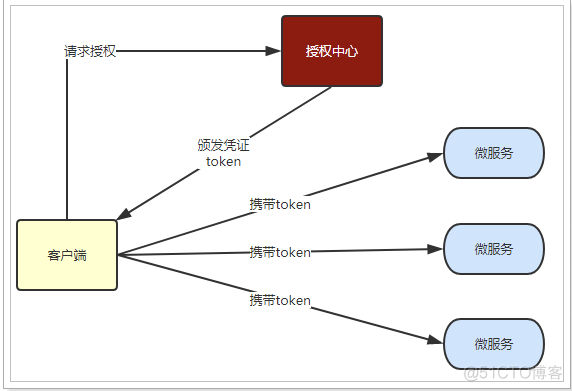 Spring Cloud 微服务下的权限解决方案_客户端