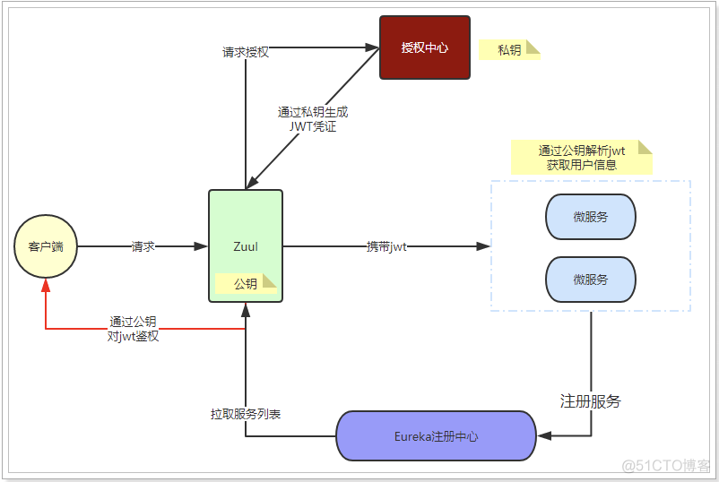 Spring Cloud 微服务下的权限解决方案_客户端_05