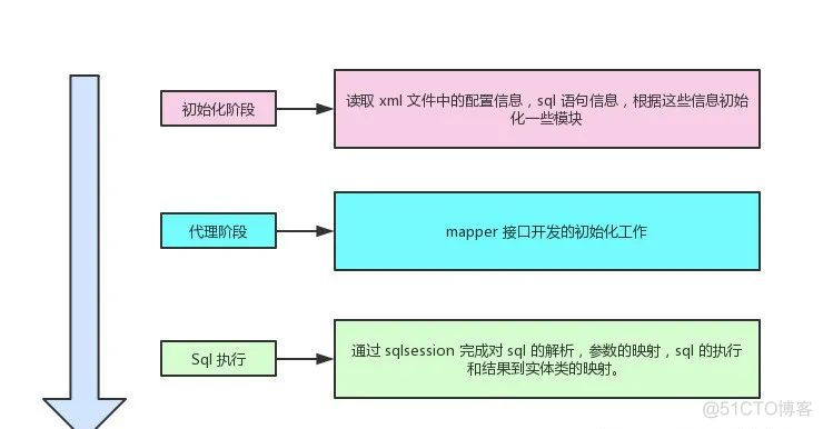 可怕！你没看错，这次确实是纯手工实现一个MyBatis框架！_xml_02