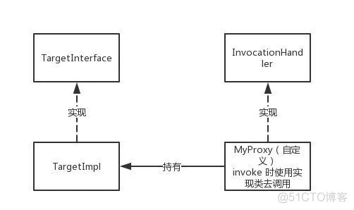 可怕！你没看错，这次确实是纯手工实现一个MyBatis框架！_java_03