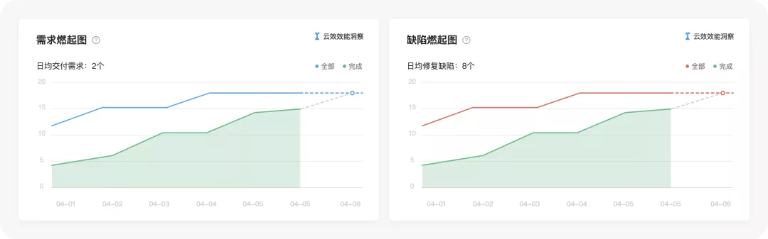 敏捷研发项目，我们该如何度量？_敏捷研发_04