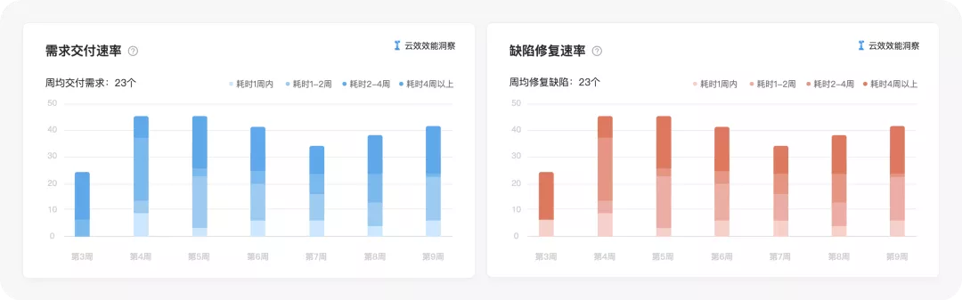 敏捷研发项目，我们该如何度量？_效能度量_03