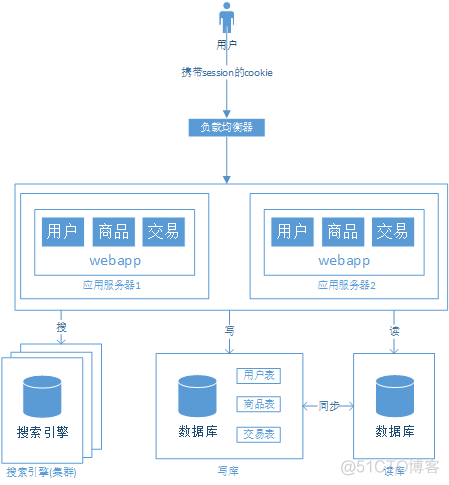 架构篇：大型分布式Web系统的架构演进_服务器_06