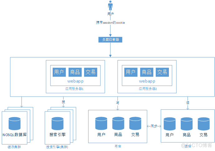 架构篇：大型分布式Web系统的架构演进_负载均衡_08