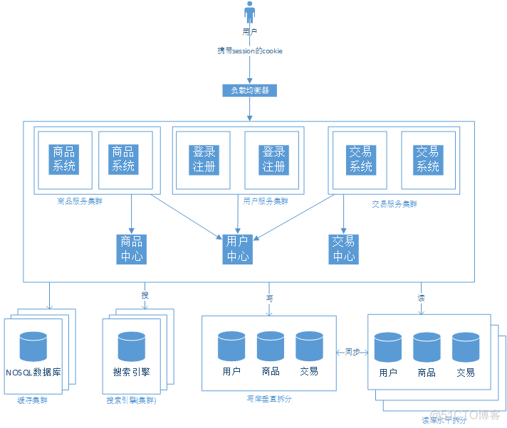 架构篇：大型分布式Web系统的架构演进_服务器_11