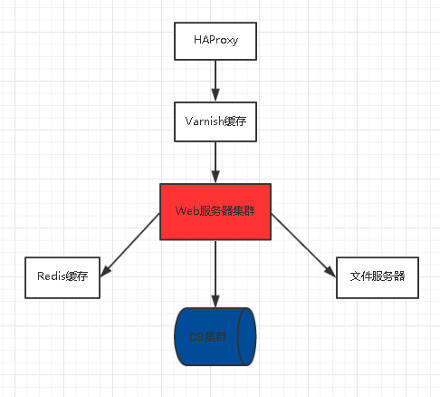 小型电商Web架构！小而美！值得学习！_服务器_02