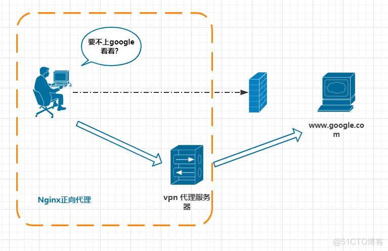 Nginx 的这些妙用，你都 get 到了吗？_负载均衡