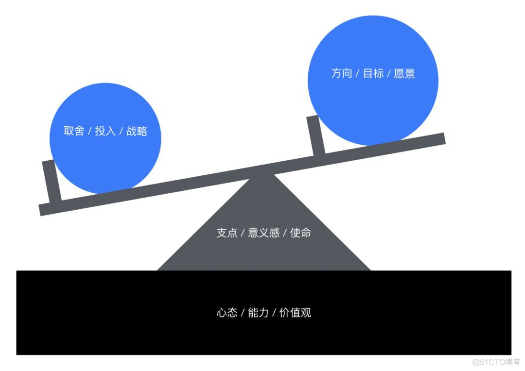 P6跨级晋升P8，再到P10，我的11年阿里成长之路_java_05